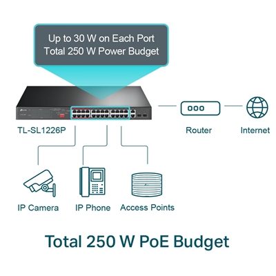 TP-Link TL-SL1226P 24-Port Metal 10/100Mbps + 2-Port Gigabit Unmanaged PoE+ Switch (250W) image 2